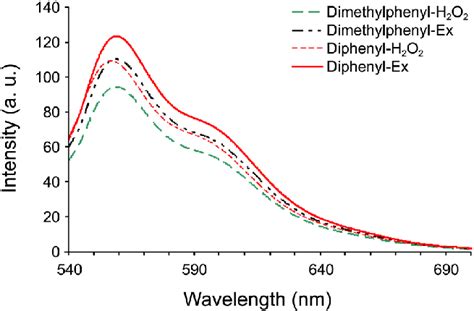 Photoluminescence and chemiluminescence emission spectra of ... 