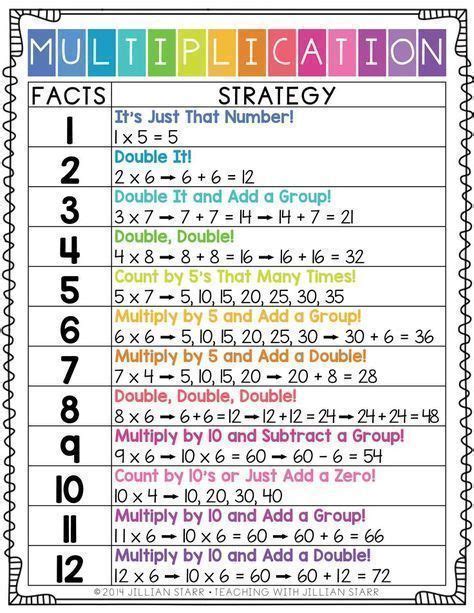 Multiplication Math Center Games Activities Education Math