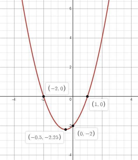 Desenhe O Gráfico Da Seguinte Função Quadrática Y X Ao Quadrado X