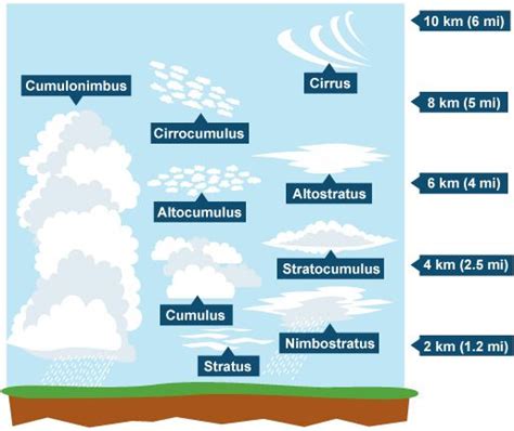 Ks3 Bitesize Geography Weather And Climate Revision Page 5 Weather And Climate Cloud