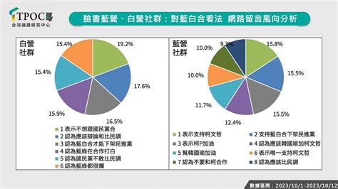 藍白合最新聲量調查 兩黨支持者意見分歧