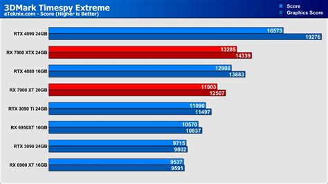 Amd Radeon Rx 7900 Xt And 7900 Xtx Review Page 8 Eteknix