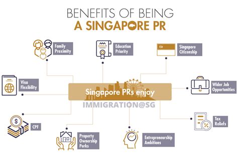 How To Become Singapore Pr Distancetraffic19