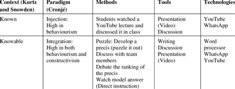 The Learning Exercises Classified According To Cronjés 2020 Matrix