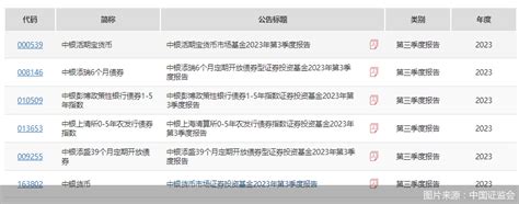 公募首批三季报来了！中银基金率先发布6只产品成绩单 规模 市场 比例