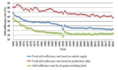 Sustenance of Agriculture in Japan | IJSRM