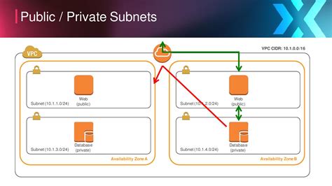 Architecting A Virtual Private Cloud Vpc On Aws