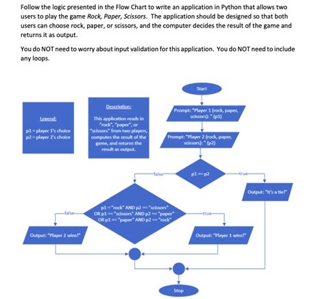 Solved Follow The Logic Presented In The Flow Chart To