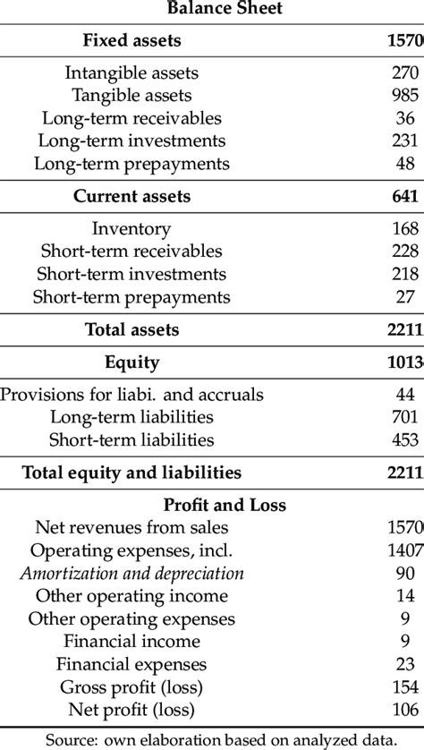 Profit And Loss And Balance Sheet Template