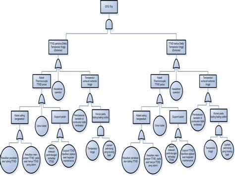 Fault Tree Analysis Fta Akbarartikel Akbar