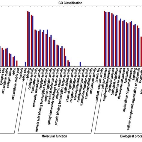 Gene Ontology Go Classification Of The Degs And All Unigenes