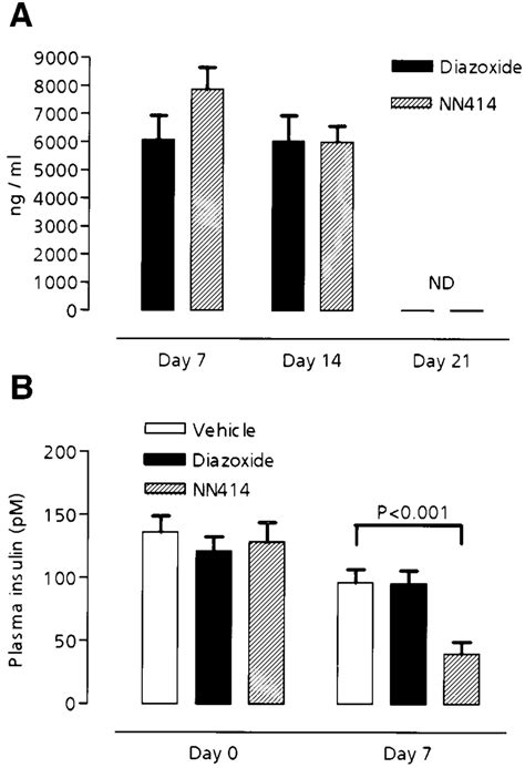 Plasma Drug And Insulin Levels A Plasma Drug Level Was Measured 7 H