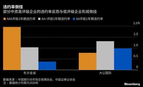 看圖論市：中國信用評級不靠譜 部分信評公司的評級越高違約風險越大