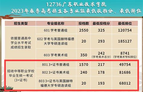 2024广东职业技术学院3证书录取分数线（含2022 2023历年）大学生必备网