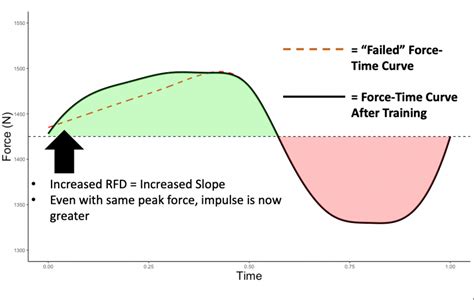 Understanding The Force Time Curves Role In Breaking PRs Elite FTS