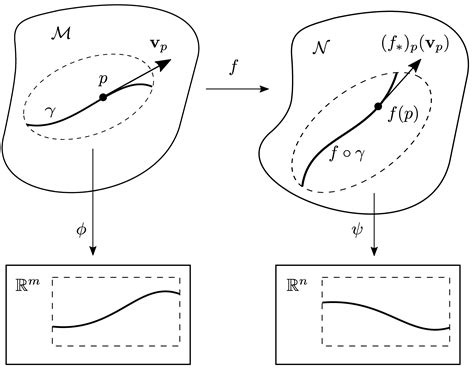 Derivative Or Tangent Map Joachim Weise