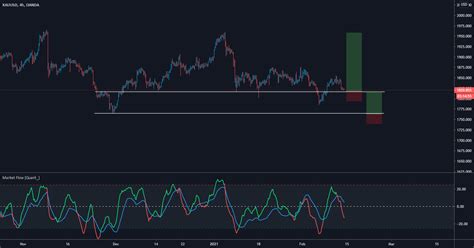 Gold Long Setups For OANDA XAUUSD By Quant TradingView