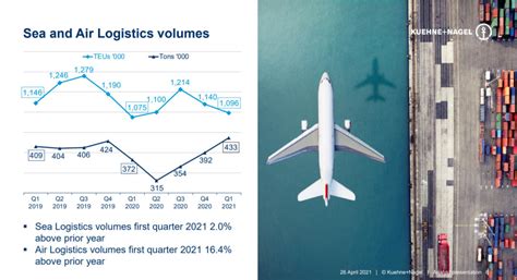 Top Global Freight Forwarders By Teu