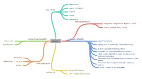 cladribine (mechanism of action (as purine analogue, rapidly taken to…