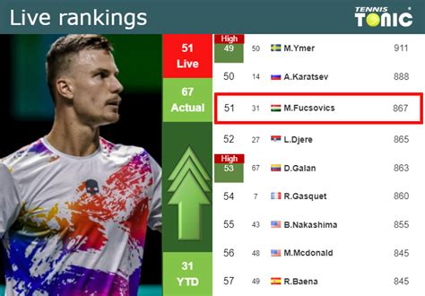 Live Rankings Fucsovics Betters His Rank Right Before Taking On