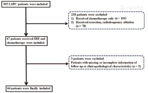 An Evaluation Of Safety And Survival For Patients With Locally Advanced