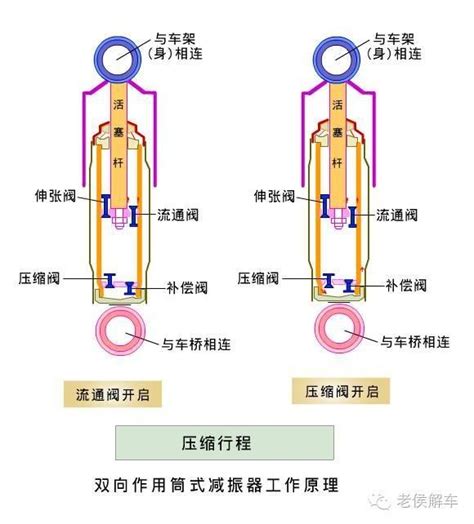 汽车的减振器，究竟为谁减振？