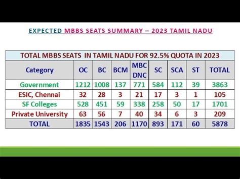 2023 EXPECTED MBBS SEAT MATRIX FOR TAMILNADU MBBS SEATS IN GOVERNMENT