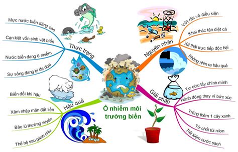 sơ đồ tư duy | HỌC TIẾNG VIỆT 365