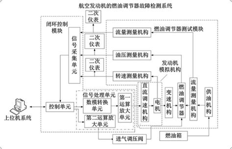 一种航空发动机的燃油调节器故障检测系统及其工作方法与流程