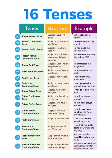 16 Tenses Engels I Studocu