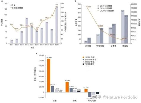 深度解读：中国生物技术行业的崛起 知乎