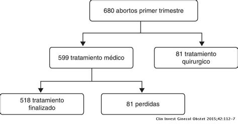 Tratamiento Médico Del Aborto Espontáneo Del Primer Trimestre Clínica