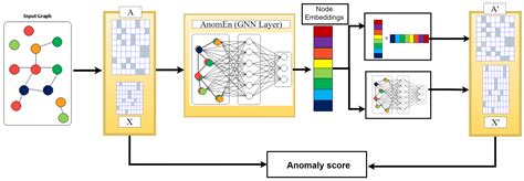 Electronics Free Full Text Robust Graph Neural Network Based Encoder For Node And Edge Deep