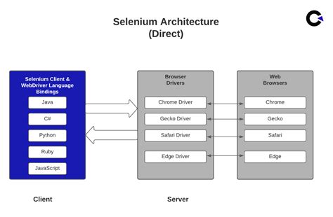 Overview Of Selenium And Its Architecture Nbkomputer