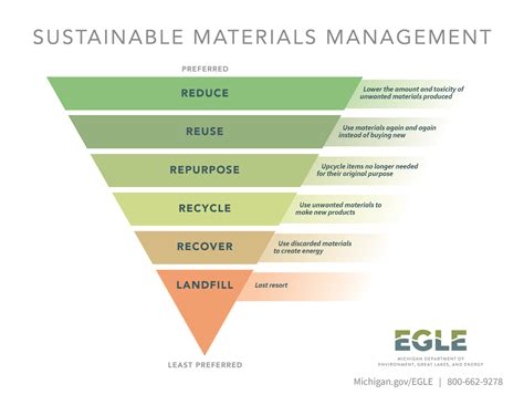 New Michigan Materials Management Plan Requirement for Counties