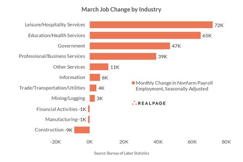 Job Growth Eased in March Amid Historic Interest Rate Hikes | RealPage ...