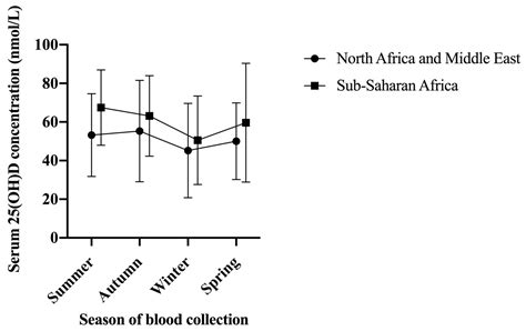 Ijerph Free Full Text Prevalence And Predictors Of Vitamin D