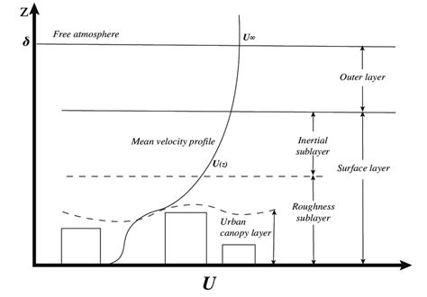 Schematic Of The Atmospheric Boundary Layer Structure Including Five