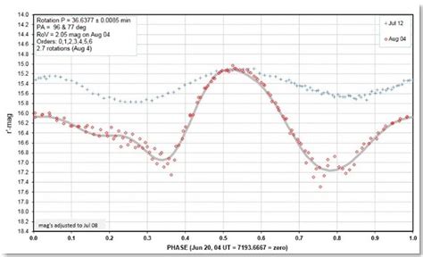 Phase Folded Lightcurve For Two Dates Showing Change In Amplitude And