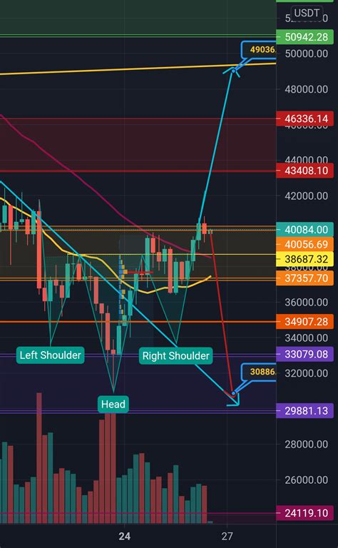 Btcusdt Binance For Binancebtcusdt By Elitehuntzz — Tradingview India