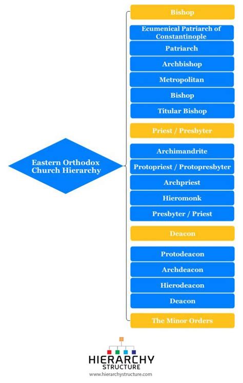 Eastern Orthodox Church Hierarchy Chart