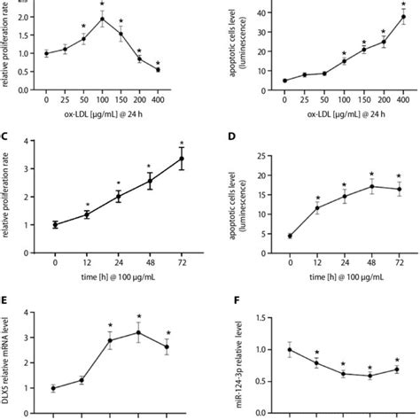 Dose And Time Dependent Effect Of Oxidized Lowdensity Lipoprotein