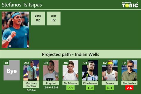 UPDATED R4 Prediction H2H Of Stefanos Tsitsipas S Draw Vs De Minaur