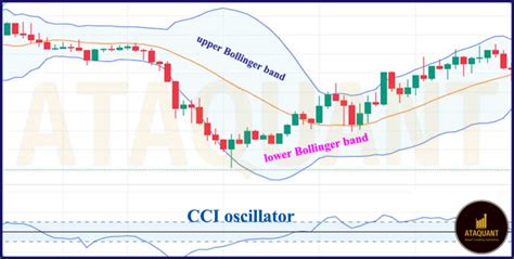 Cci And Bollinger Band Trading Strategy Ataquant Advanced Expert