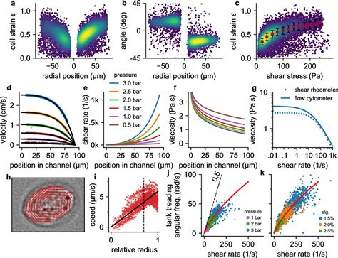 Viscoelastic properties of suspended cells measured with shear flow ... 