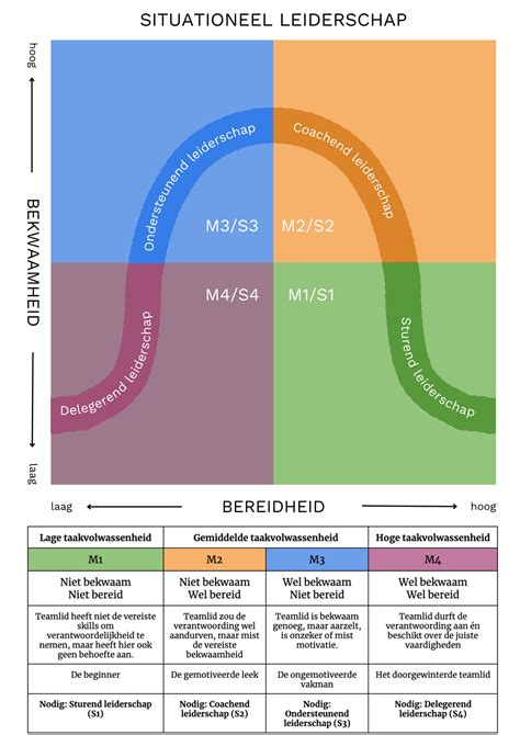 Situationeel Leiderschap Leiderschapsstijlen Hersey And Blanchard