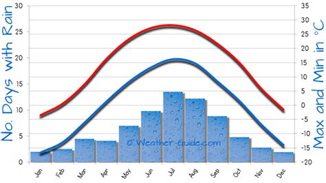 Datong China Weather Averages