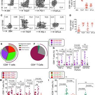 Co Expression Of Cd With Other Co Inhibitory Receptors On T Cells In