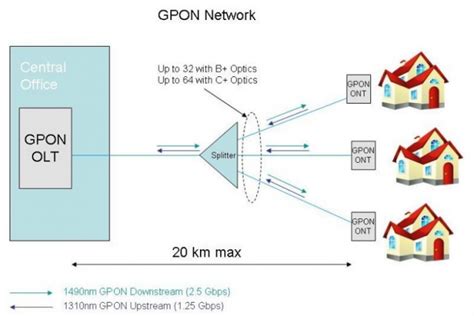 Gpon Training Gigabit Passive Optical Networking Tonex Training