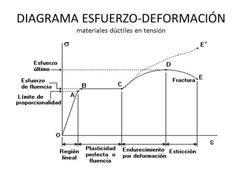 En Cabecera Formaci N An Lisis De Materiales Diagramas Tensi N